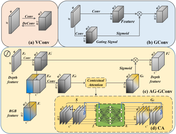AGG-Net: Attention Guided Gated-convolutional Network for Depth Image Completion