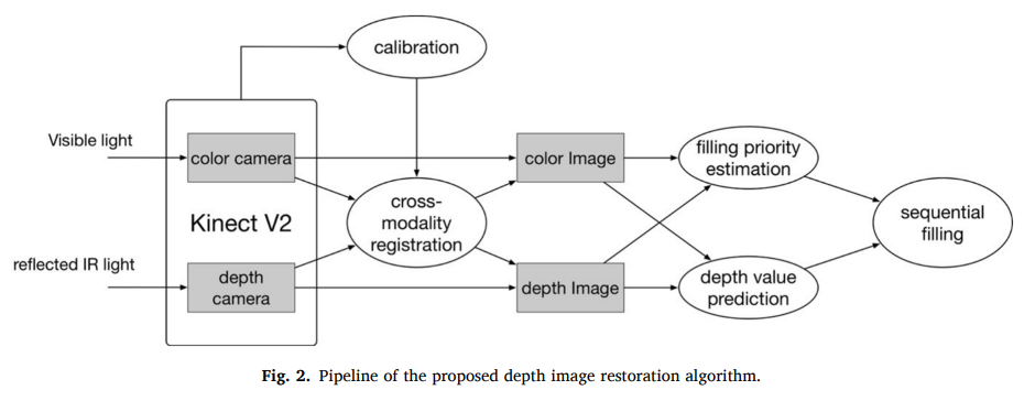 Depth image restoration based on bimodal joint sequential filling
