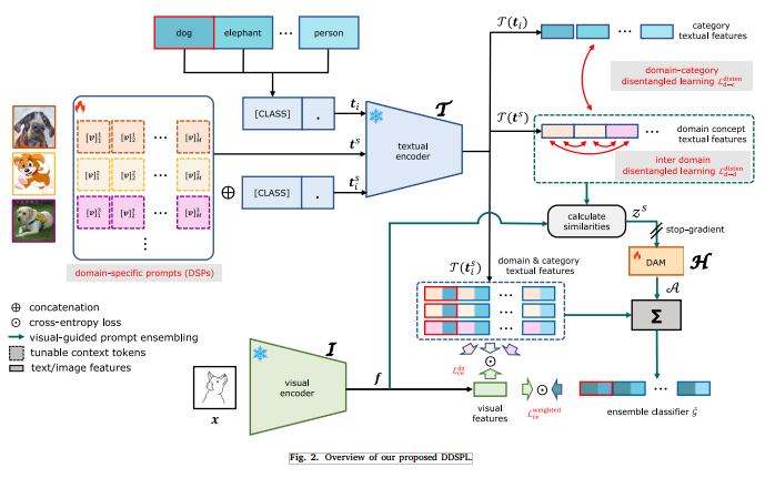 Ensembling disentangled domain-specific prompts for domain generalization
