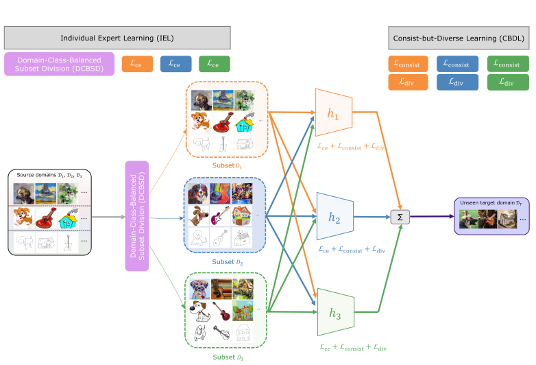 CBDMoE: Consistent-but-Diverse Mixture of Experts for Domain Generalization