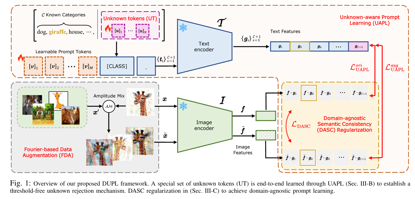 DUPL: Domain-agnostic Unknown-aware Prompt Learning for Threshold-free Open-set Domain Generalization
