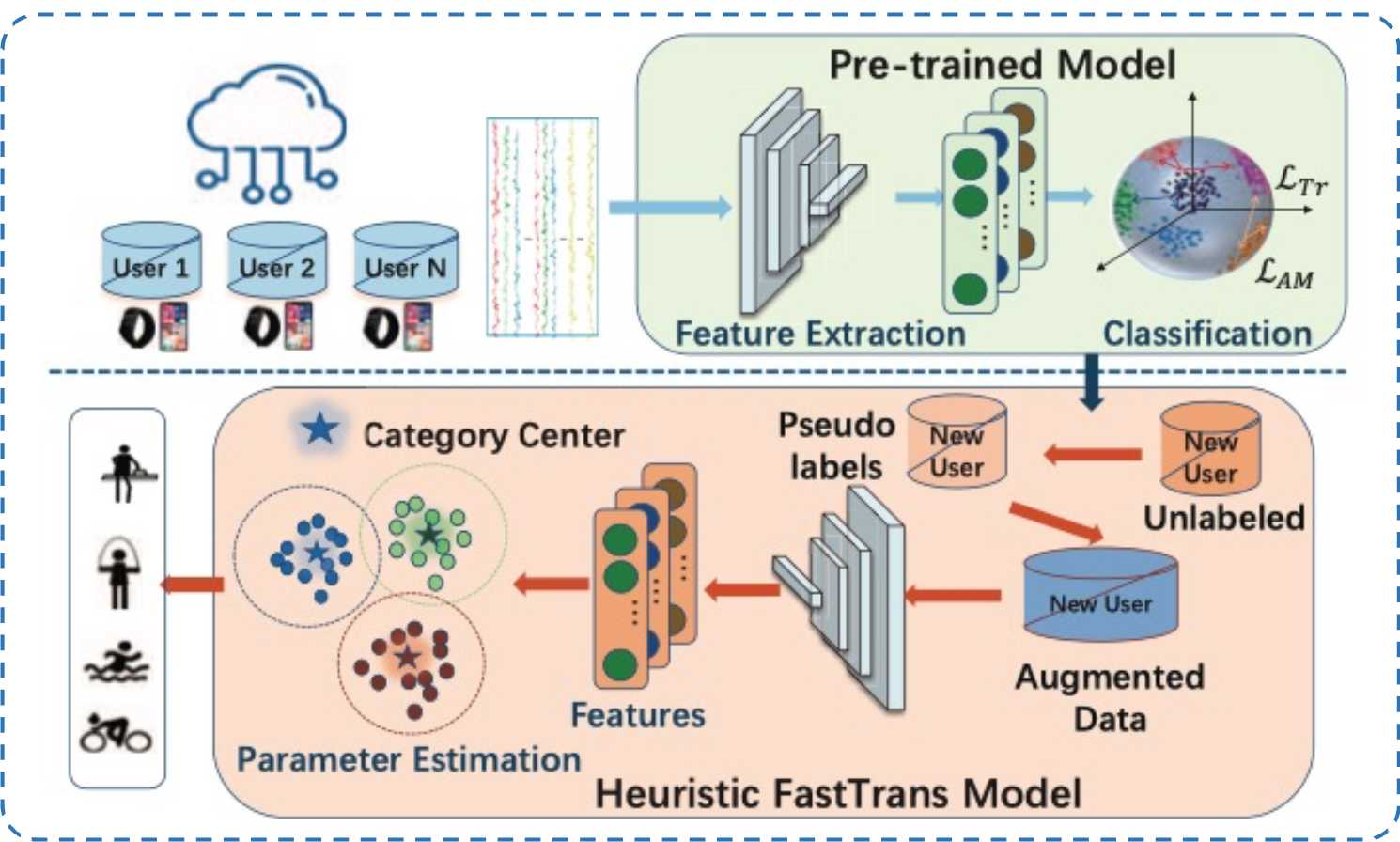 Fast Personalized Human Activity Recognition on Heuristic Parameter Estimation