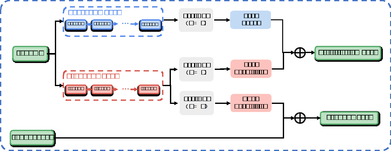 LHAR: Lightweight Human Activity Recognition on Knowledge Distillation