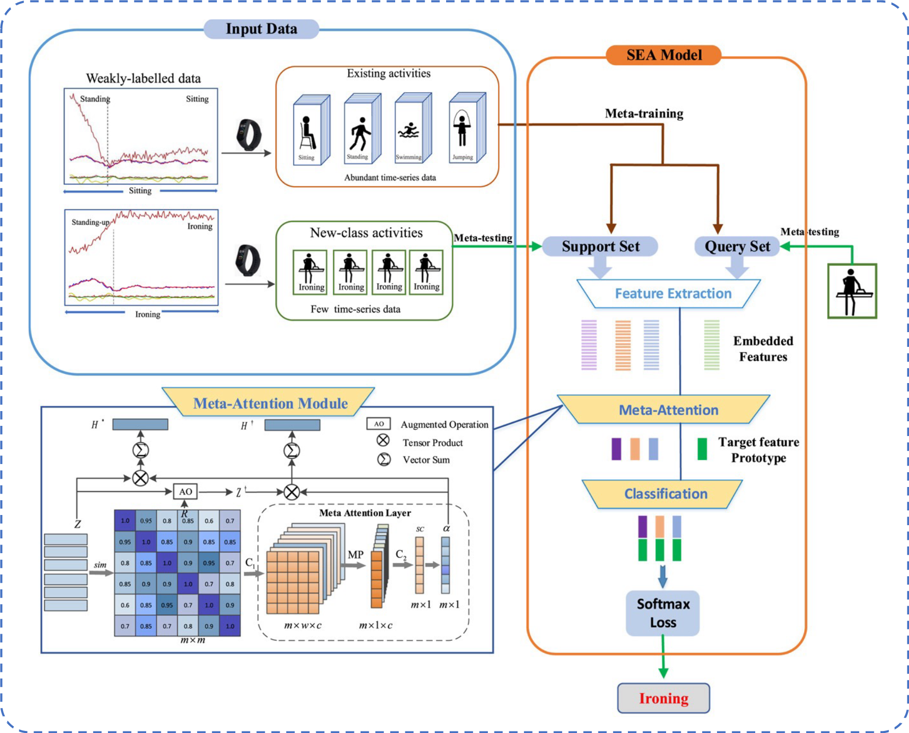 Self-relation attention networks for weakly supervised few-shot activity recognition
