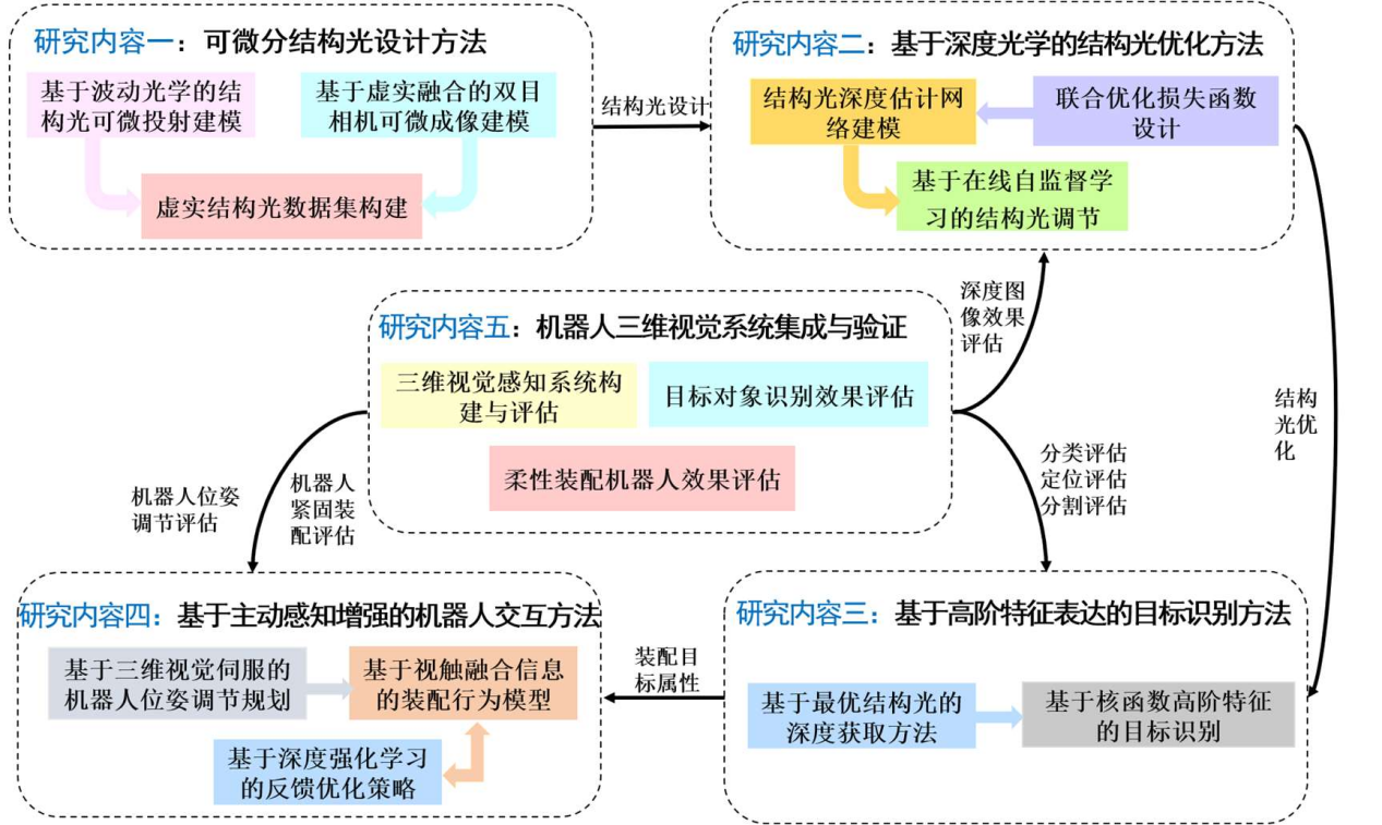 面向柔性精准装配任务的工业机器人三维视觉感知理论与实现方法