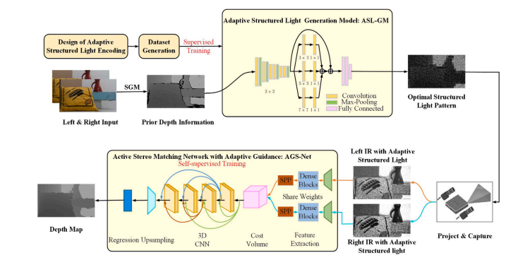 AdaptiveStereo: Depth estimation from adaptive structured light