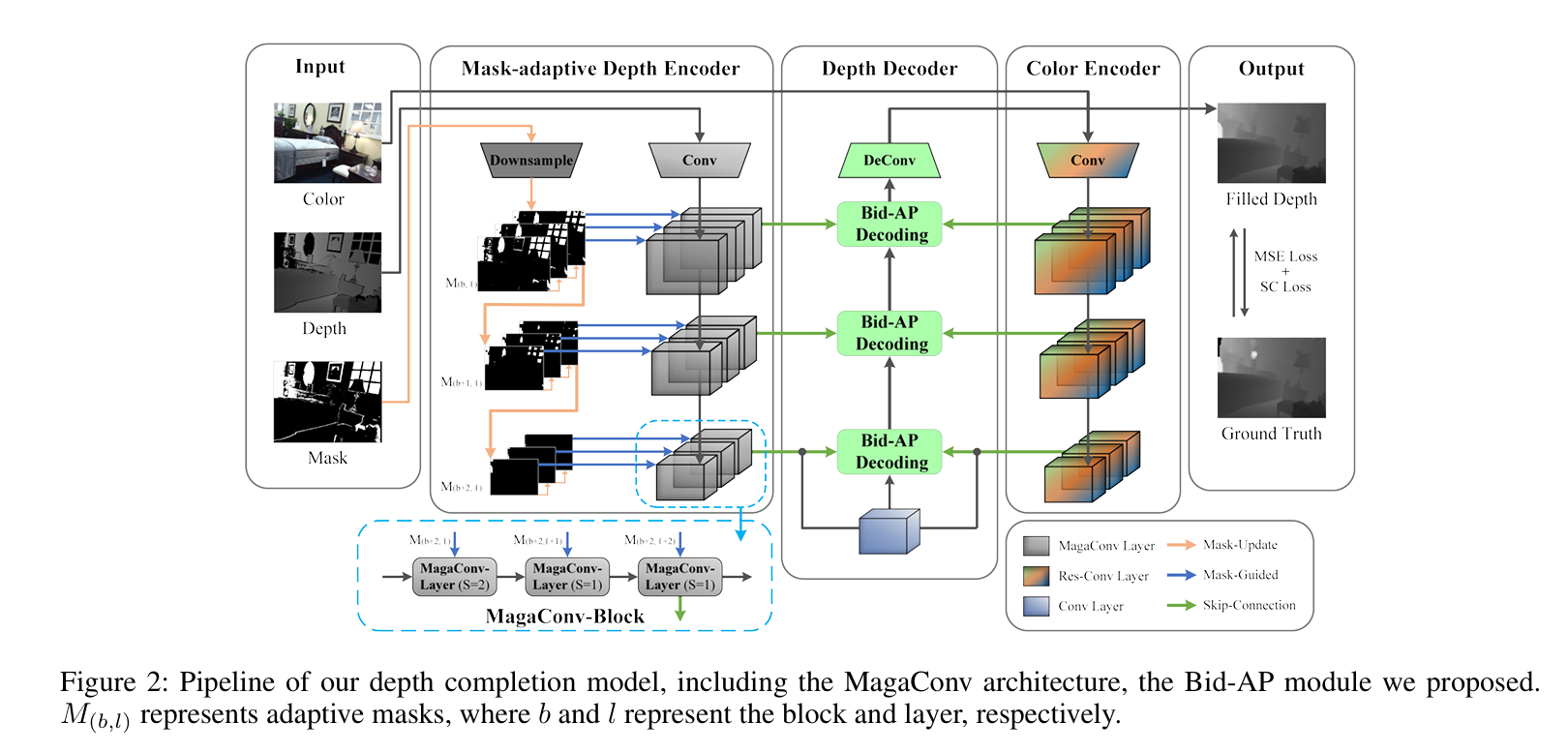 Efficient Indoor Depth Completion Network using Mask-adaptive Gated Convolution