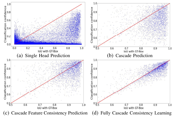 Fully Cascade Consistency Learning for One-Stage Object Detection
