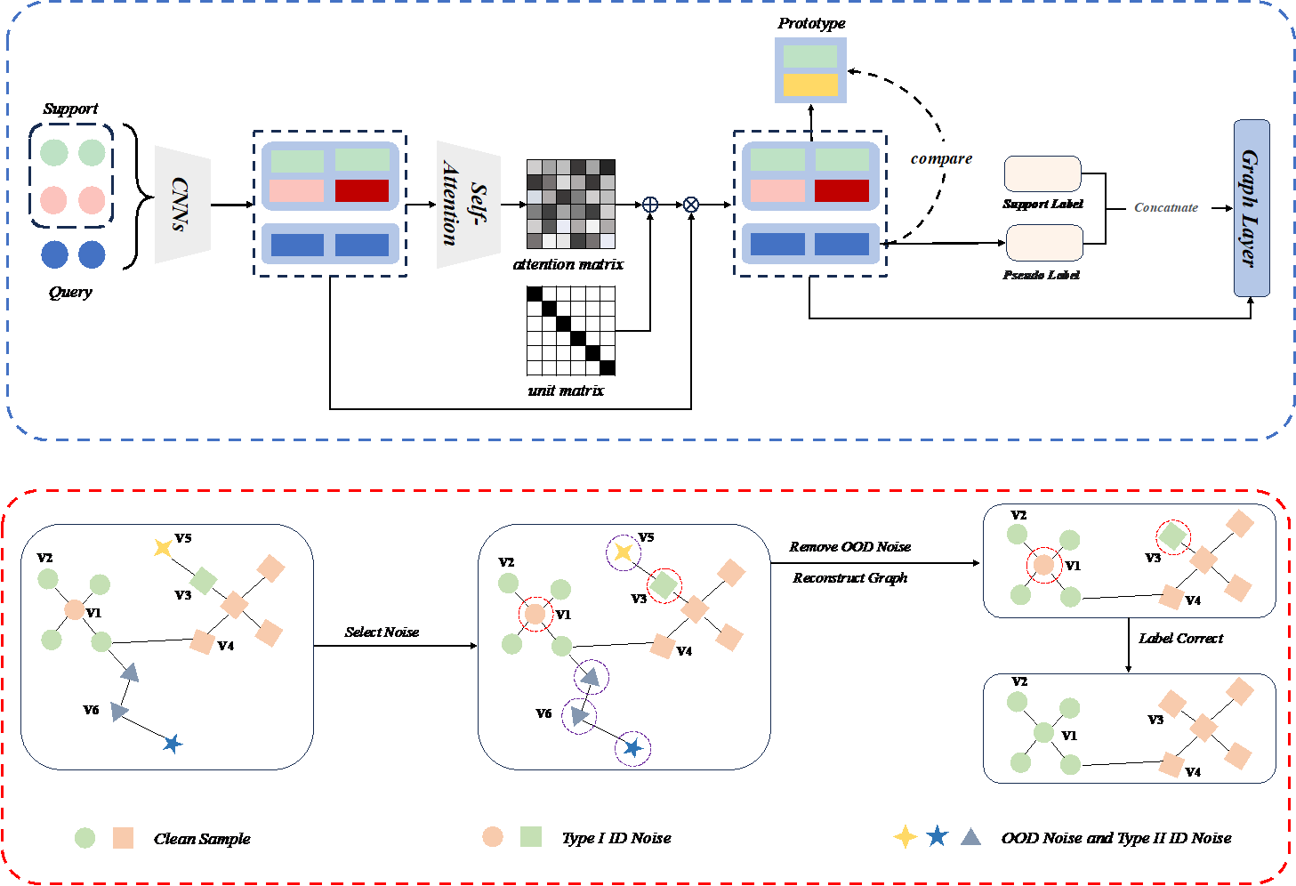 APPN: An Attention-based Pseudo-label Propagation Network for few-shot learning with noisy labels