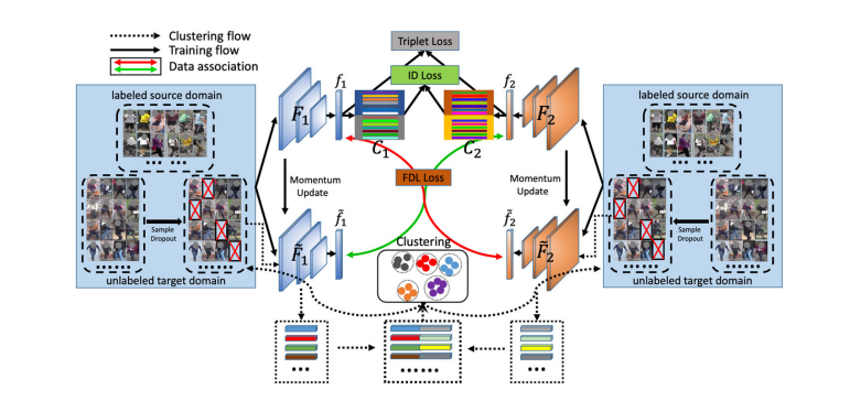 Feature Diversity Learning with Sample Dropout for Unsupervised Domain Adaptive Person Re-identification