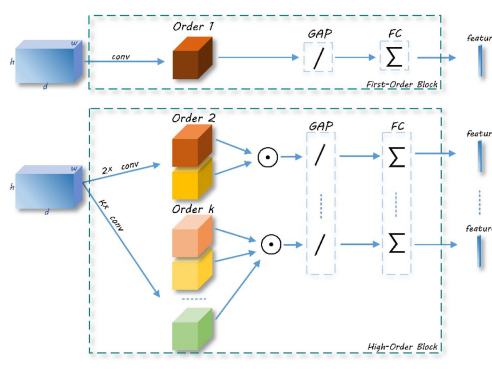 HOB-net: high-order block network via deep metric learning for person re-identification