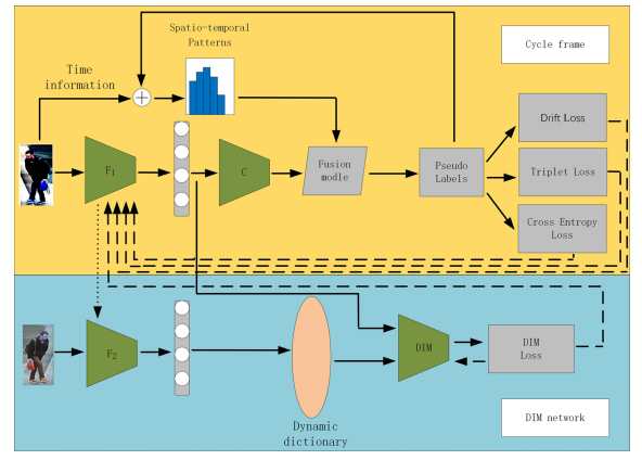 Multi-information Constraint Learning for Unsupervised Domain Adaptive Person Re-identification