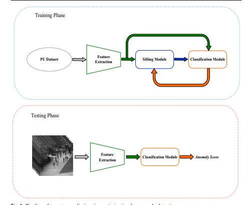 Weakly Supervised Anomaly Detection Based on Two-Step Cyclic Iterative PU Learning Strategy