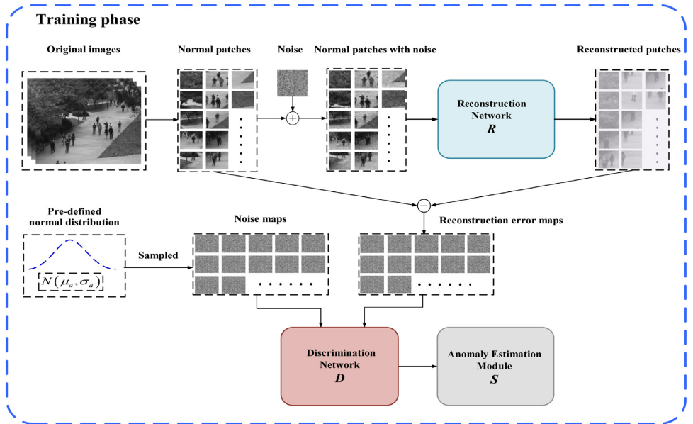 NM-GAN: Noise-modulated generative adversarial network for video anomaly detection