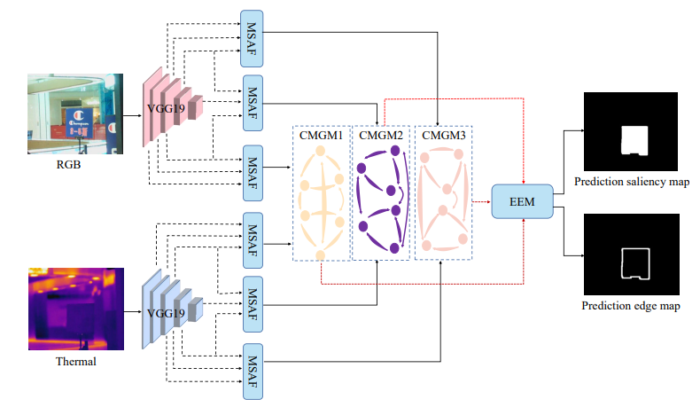 RGB-T saliency detection based on multi-scale modal reasoning interaction