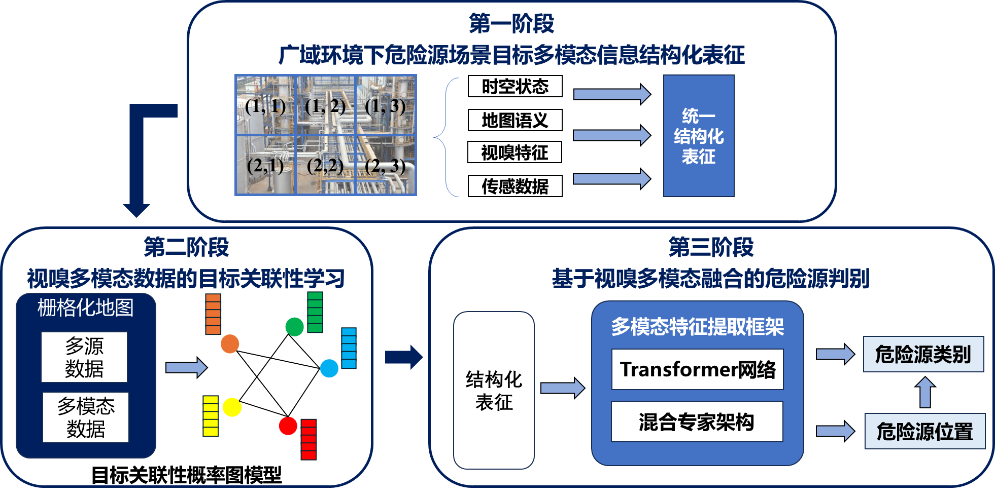 广域环境视嗅多模态融合危险源判别方法研究
