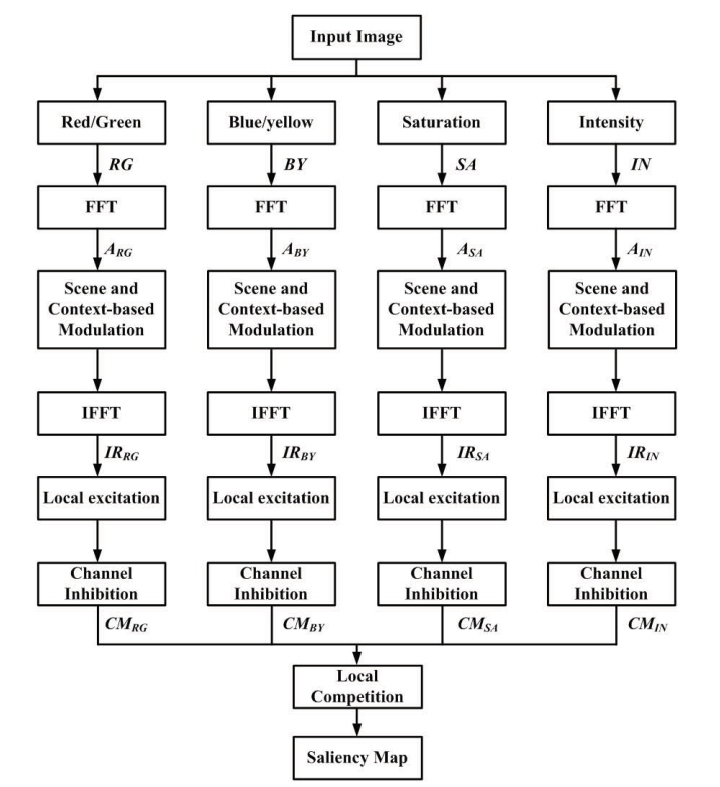 Scale-Invariant Amplitude Spectrum Modulation for Visual Saliency Detection